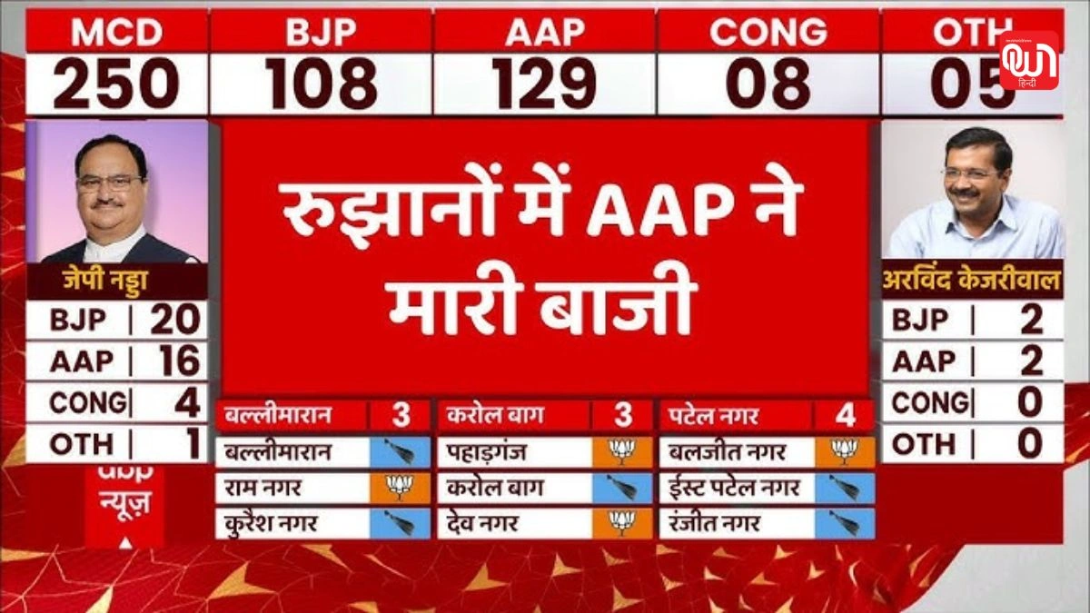 Delhi MCD: उपचुनाव LIVE,12 वार्डों के नतीजे, BJP 7, AAP 3, बाकी 2 का फैसला अभी बाकी 1 Delhi MCD