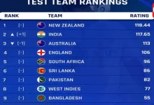 ICC Rankings