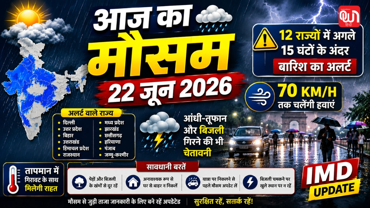 Weather Update आज का मौसम 22 जून: 12 राज्यों में अगले 15 घंटों के अंदर बारिश का अलर्ट, 70 की स्पीड से चलेगी हवा, IMD अपडेट 1 Weather Update